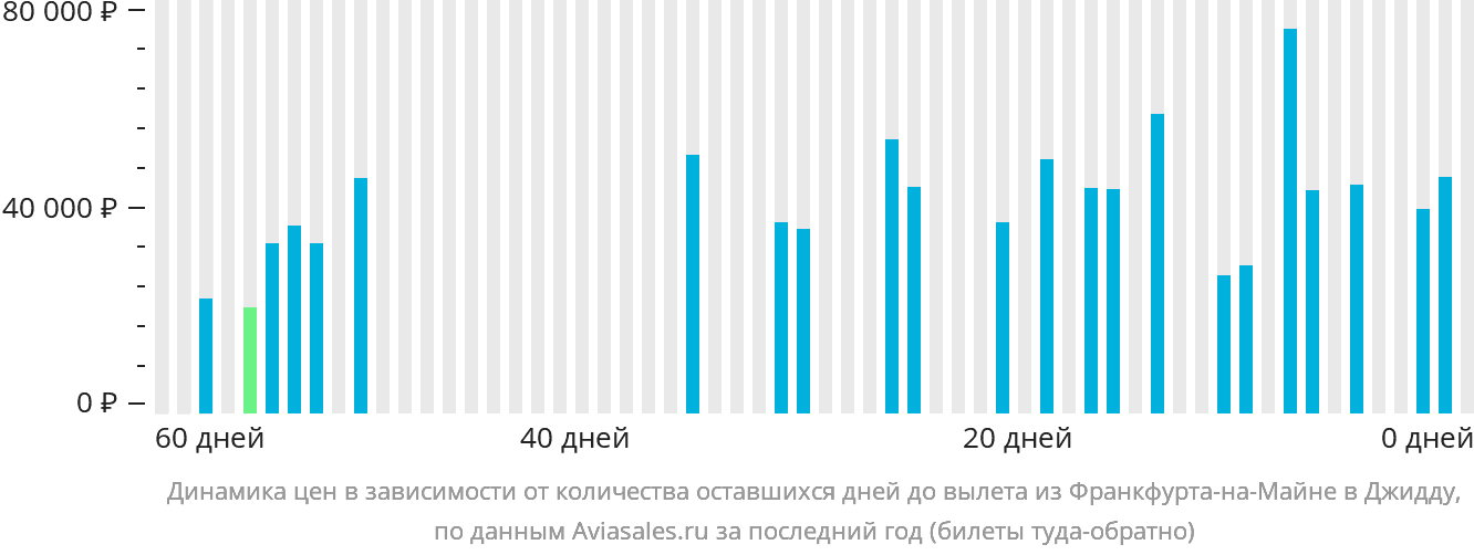 Динамика цен в зависимости от количества оставшихся дней до вылета из Франкфурта-на-Майне в Джидду