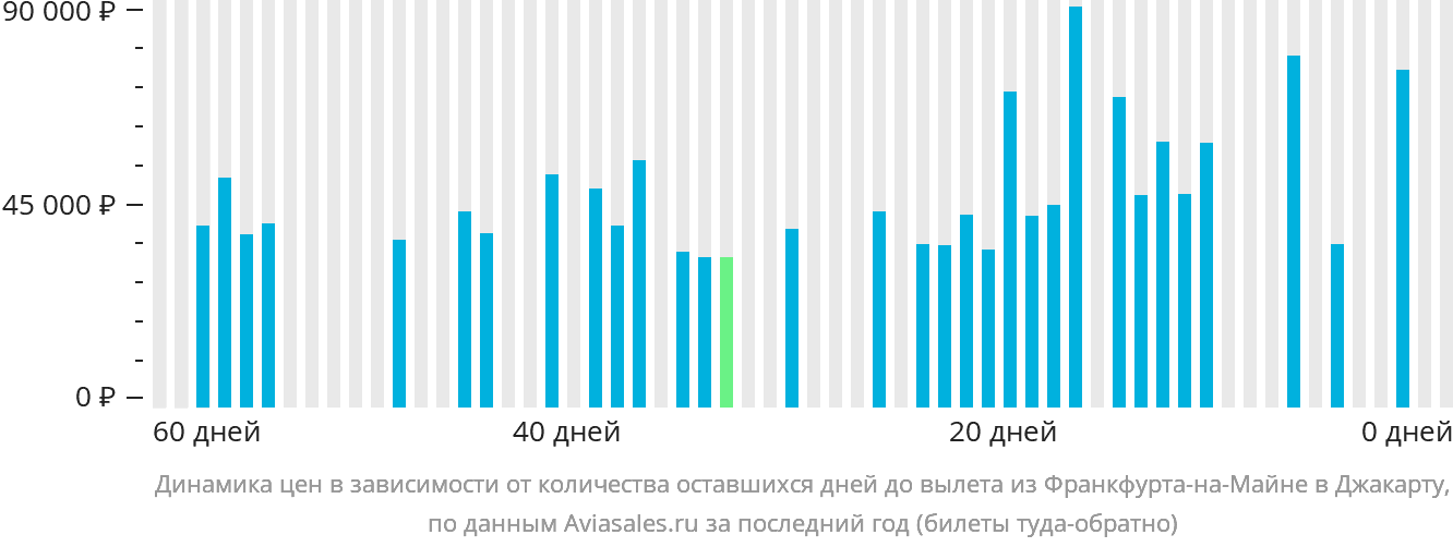 Динамика цен в зависимости от количества оставшихся дней до вылета из Франкфурта-на-Майне в Джакарту