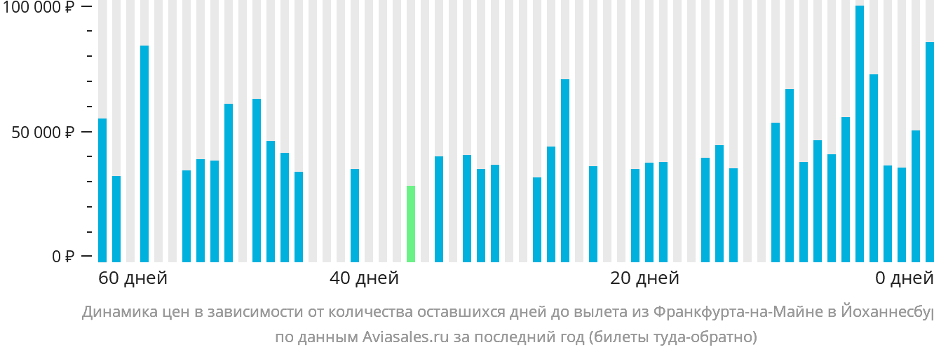 Динамика цен в зависимости от количества оставшихся дней до вылета из Франкфурта-на-Майне в Йоханнесбург