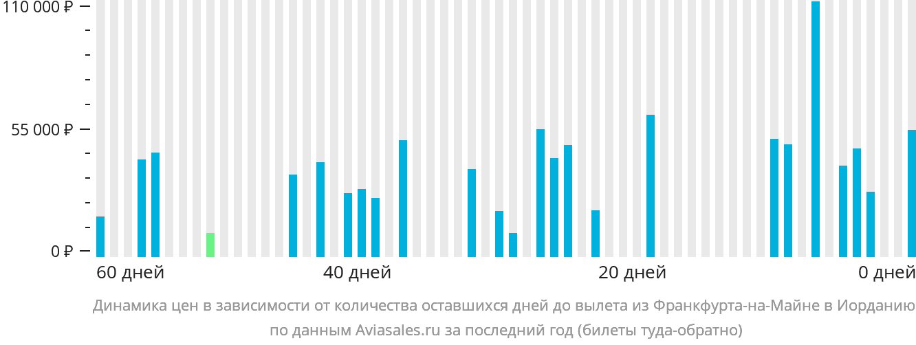 Динамика цен в зависимости от количества оставшихся дней до вылета из Франкфурта-на-Майне в Иорданию