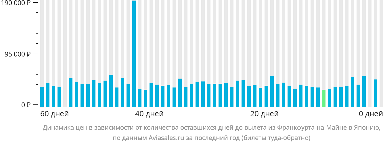 Динамика цен в зависимости от количества оставшихся дней до вылета из Франкфурта-на-Майне в Японию