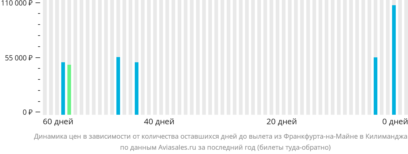 Динамика цен в зависимости от количества оставшихся дней до вылета из Франкфурта-на-Майне в Килиманджаро
