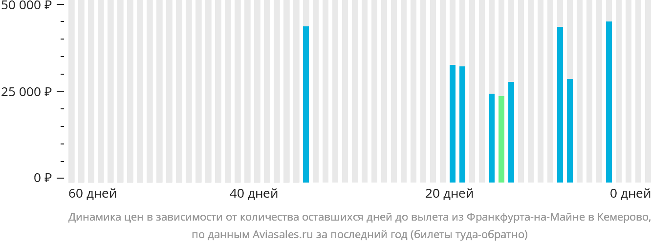 Динамика цен в зависимости от количества оставшихся дней до вылета из Франкфурта-на-Майне в Кемерово