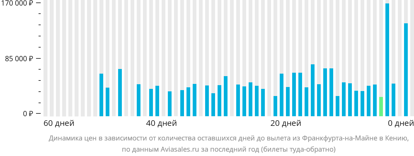 Динамика цен в зависимости от количества оставшихся дней до вылета из Франкфурта-на-Майне в Кению