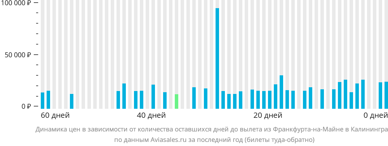 Динамика цен в зависимости от количества оставшихся дней до вылета из Франкфурта-на-Майне в Калининград
