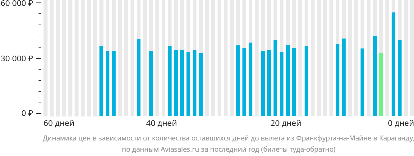Динамика цен в зависимости от количества оставшихся дней до вылета из Франкфурта-на-Майне в Караганду