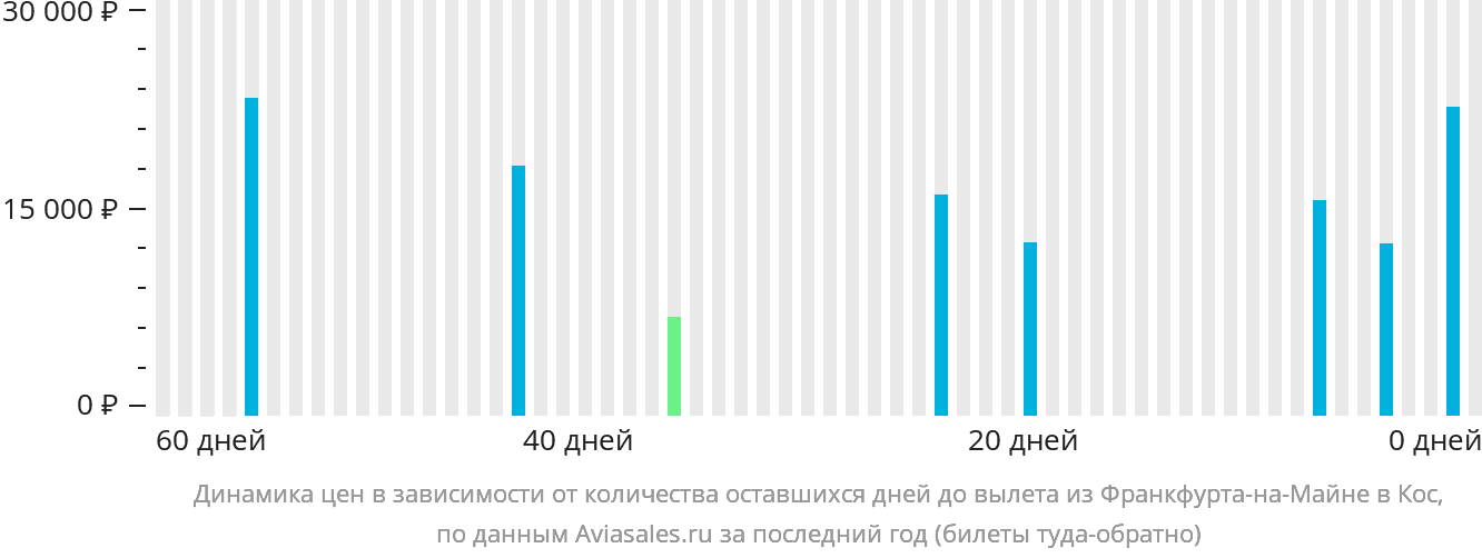 Динамика цен в зависимости от количества оставшихся дней до вылета из Франкфурта-на-Майне на Кос