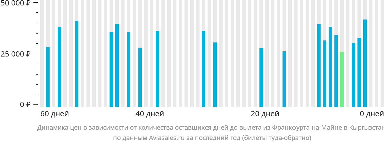 Динамика цен в зависимости от количества оставшихся дней до вылета из Франкфурта-на-Майне в Кыргызстан