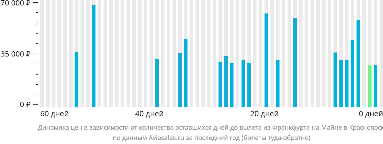 Динамика цен в зависимости от количества оставшихся дней до вылета из Франкфурта-на-Майне в Красноярск