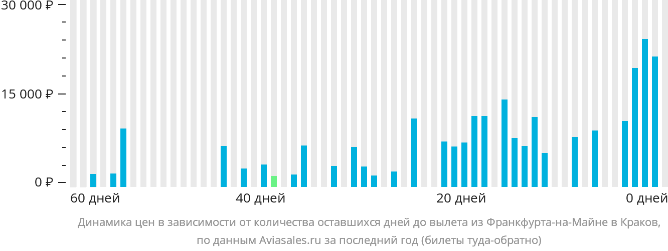 Динамика цен в зависимости от количества оставшихся дней до вылета из Франкфурта-на-Майне в Краков