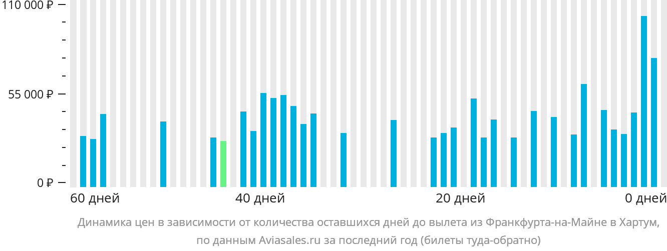 Динамика цен в зависимости от количества оставшихся дней до вылета из Франкфурта-на-Майне в Хартум