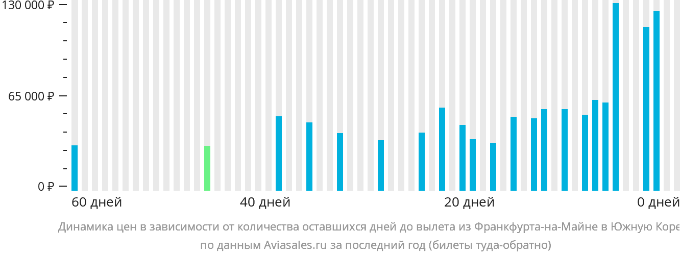 Динамика цен в зависимости от количества оставшихся дней до вылета из Франкфурта-на-Майне в Южную Корею