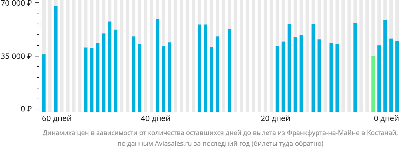 Динамика цен в зависимости от количества оставшихся дней до вылета из Франкфурта-на-Майне в Костанай