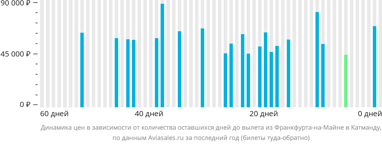 Динамика цен в зависимости от количества оставшихся дней до вылета из Франкфурта-на-Майне в Катманду