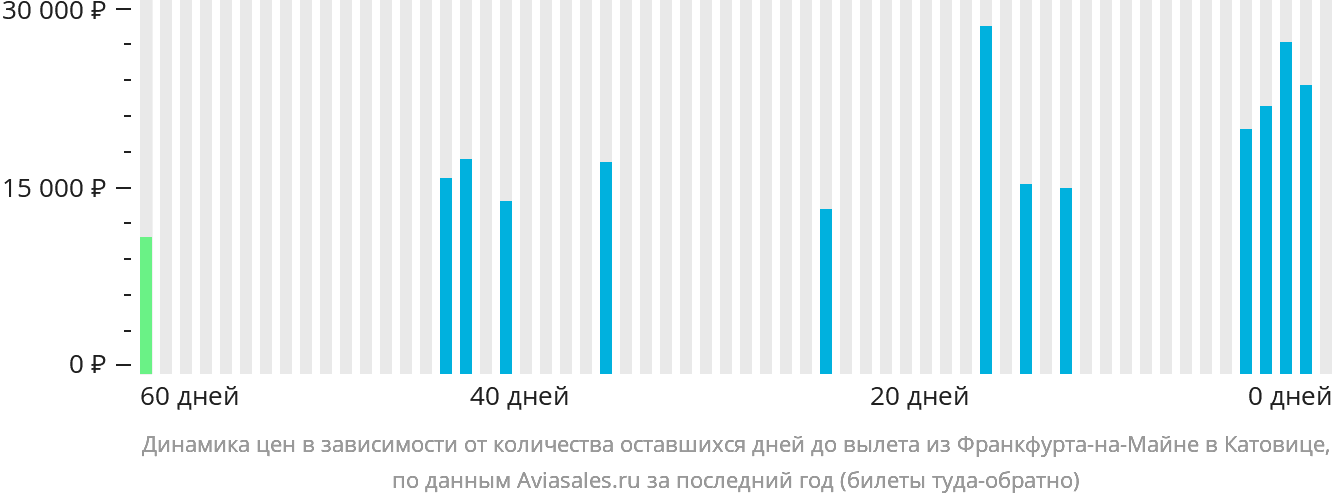 Динамика цен в зависимости от количества оставшихся дней до вылета из Франкфурта-на-Майне в Катовице