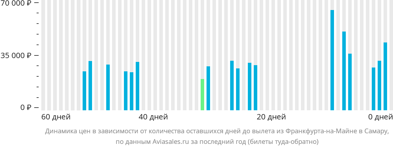 Динамика цен в зависимости от количества оставшихся дней до вылета из Франкфурта-на-Майне в Самару
