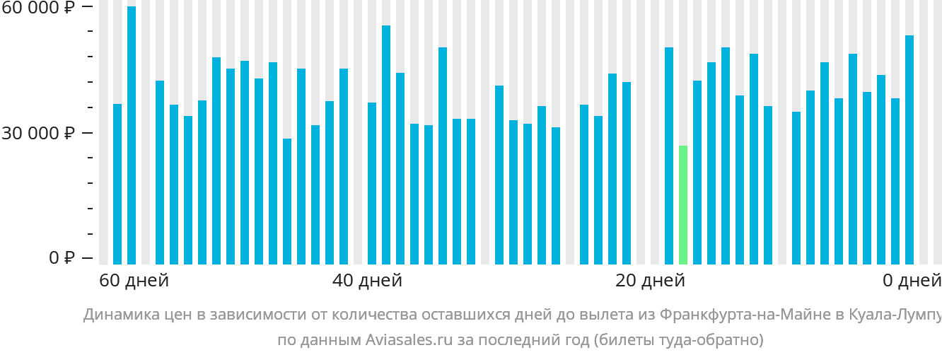 Динамика цен в зависимости от количества оставшихся дней до вылета из Франкфурта-на-Майне в Куала-Лумпур