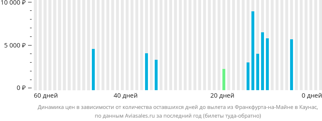 Динамика цен в зависимости от количества оставшихся дней до вылета из Франкфурта-на-Майне в Каунас