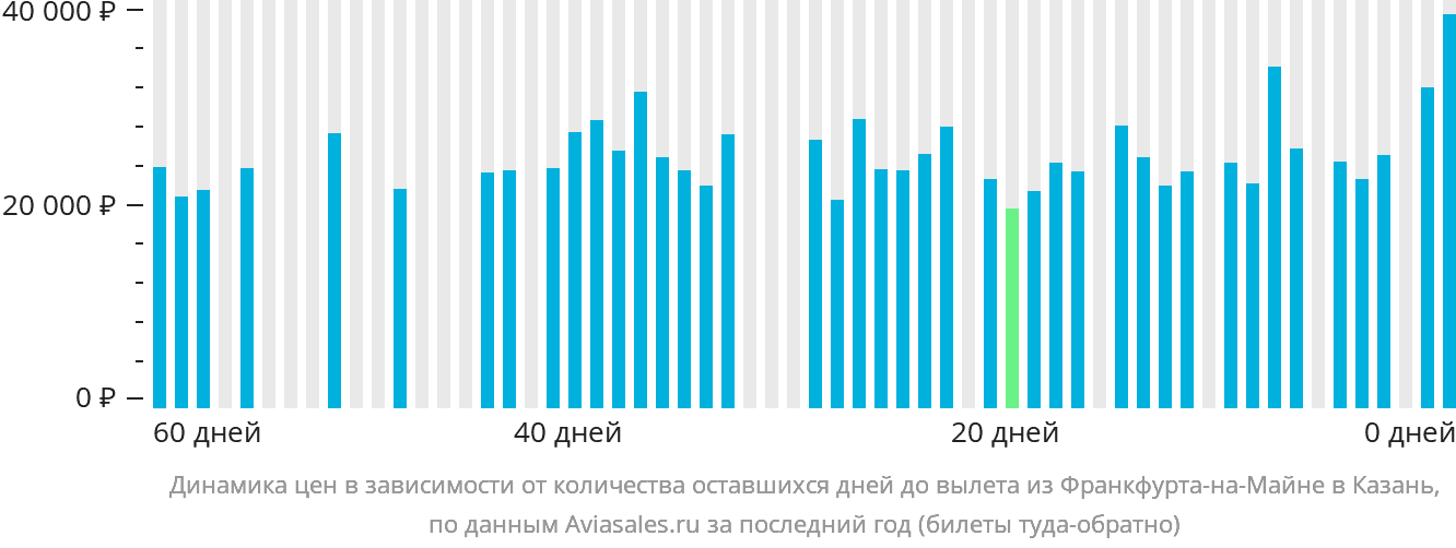 Динамика цен в зависимости от количества оставшихся дней до вылета из Франкфурта-на-Майне в Казань