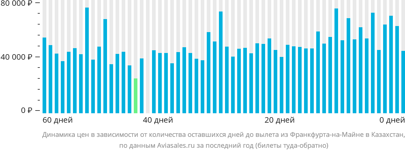 Динамика цен в зависимости от количества оставшихся дней до вылета из Франкфурта-на-Майне в Казахстан