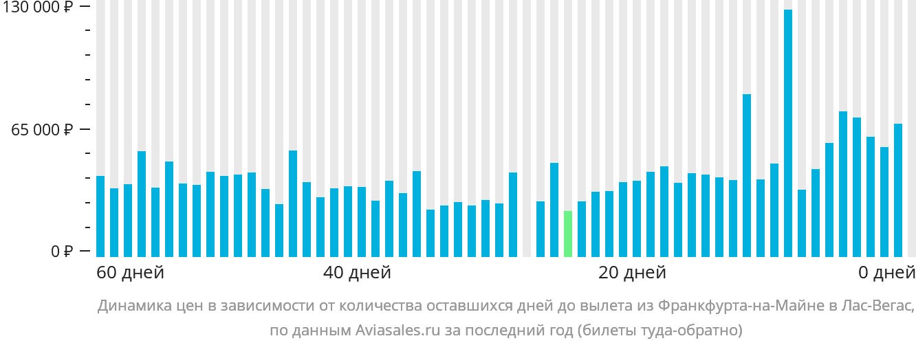 Динамика цен в зависимости от количества оставшихся дней до вылета из Франкфурта-на-Майне в Лас-Вегас