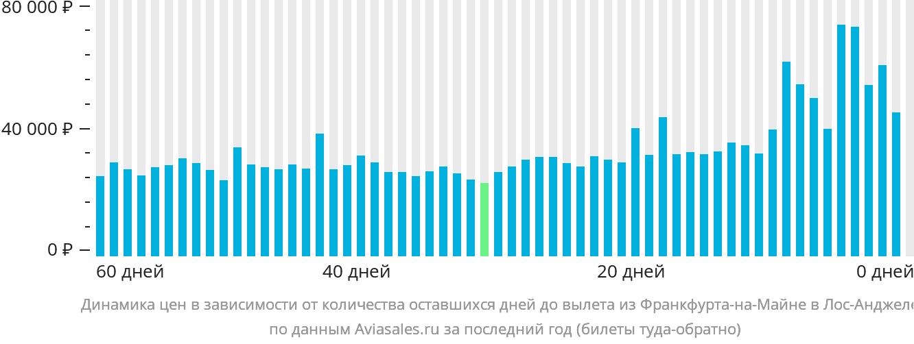 Динамика цен в зависимости от количества оставшихся дней до вылета из Франкфурта-на-Майне в Лос-Анджелес