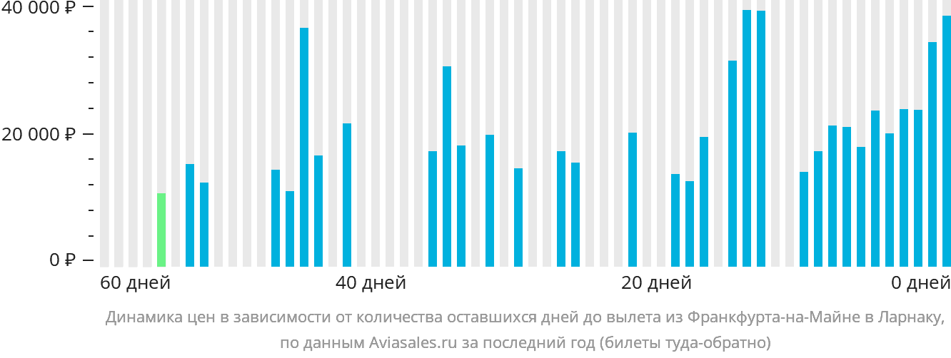 Динамика цен в зависимости от количества оставшихся дней до вылета из Франкфурта-на-Майне в Ларнаку