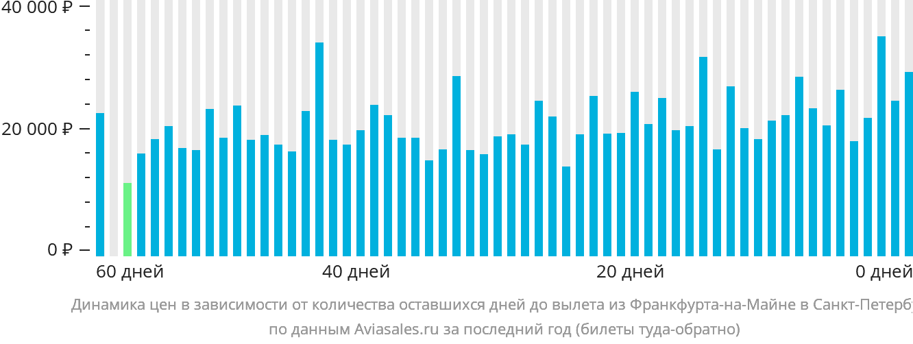Динамика цен в зависимости от количества оставшихся дней до вылета из Франкфурта-на-Майне в Санкт-Петербург