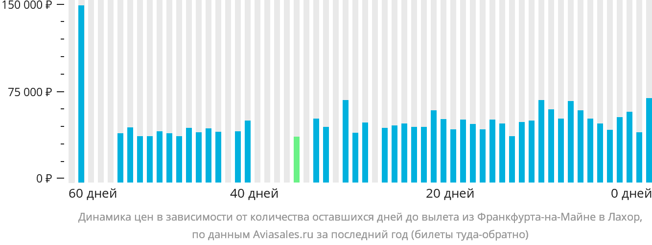 Динамика цен в зависимости от количества оставшихся дней до вылета из Франкфурта-на-Майне в Лахор