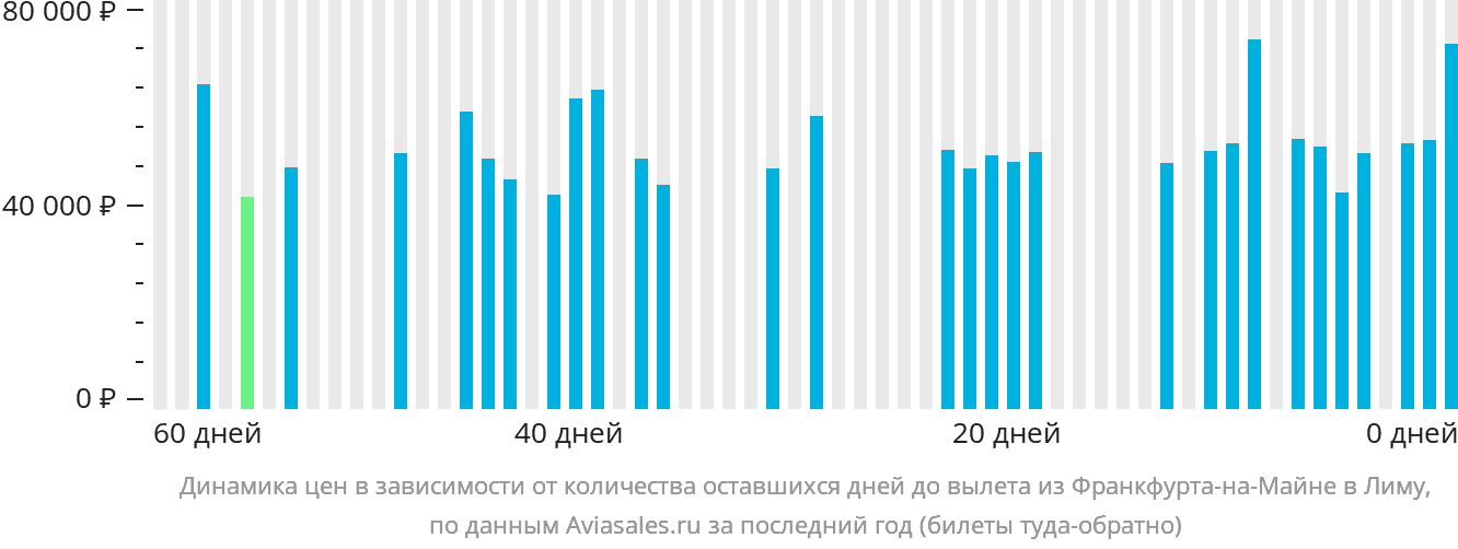 Динамика цен в зависимости от количества оставшихся дней до вылета из Франкфурта-на-Майне в Лиму
