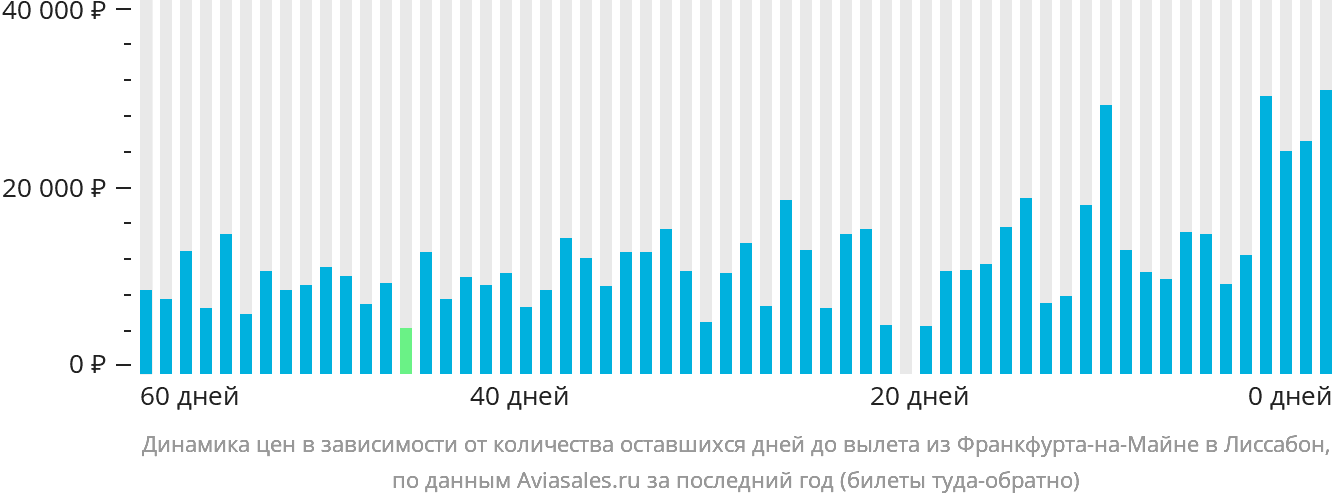 Динамика цен в зависимости от количества оставшихся дней до вылета из Франкфурта-на-Майне в Лиссабон