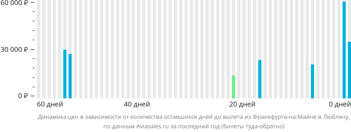 Динамика цен в зависимости от количества оставшихся дней до вылета из Франкфурта-на-Майне в Любляну