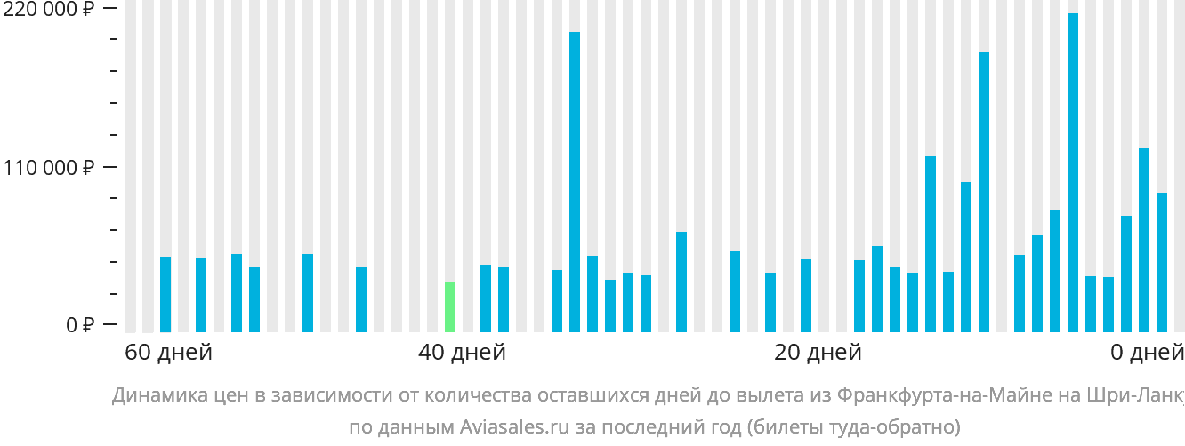 Динамика цен в зависимости от количества оставшихся дней до вылета из Франкфурта-на-Майне на Шри-Ланку