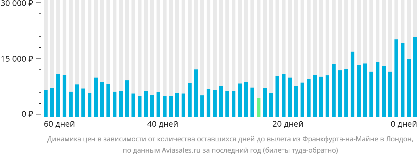 Динамика цен в зависимости от количества оставшихся дней до вылета из Франкфурта-на-Майне в Лондон