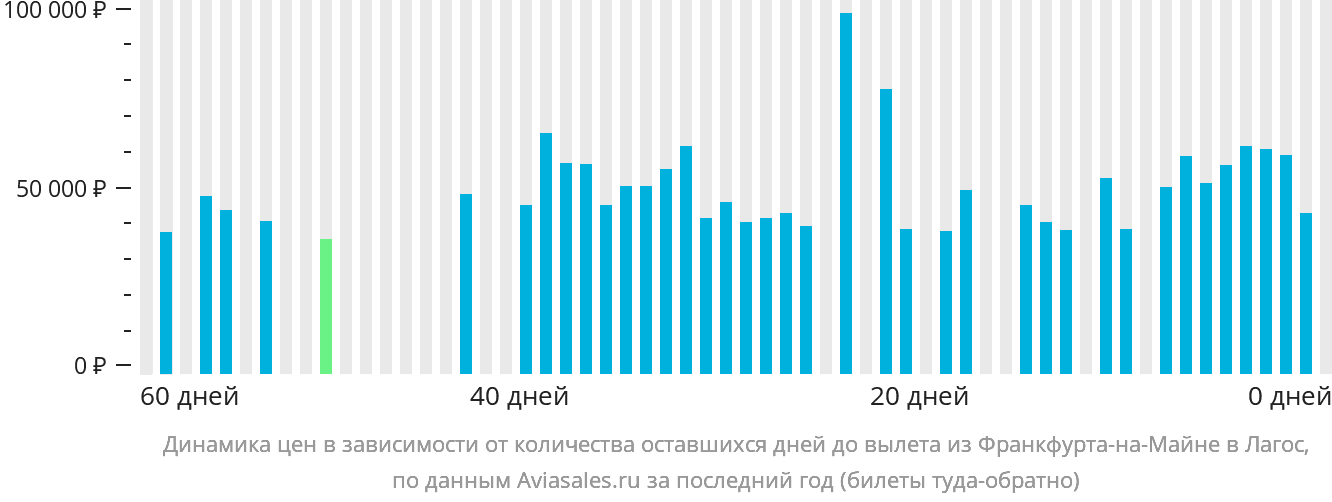 Динамика цен в зависимости от количества оставшихся дней до вылета из Франкфурта-на-Майне в Лагос