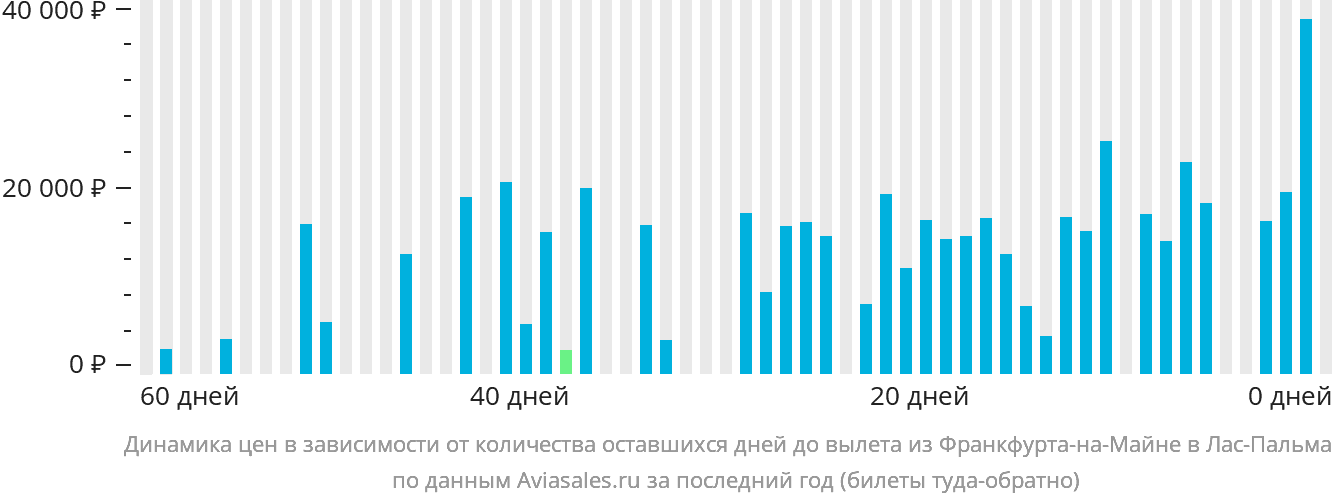 Динамика цен в зависимости от количества оставшихся дней до вылета из Франкфурта-на-Майне в Лас-Пальмас