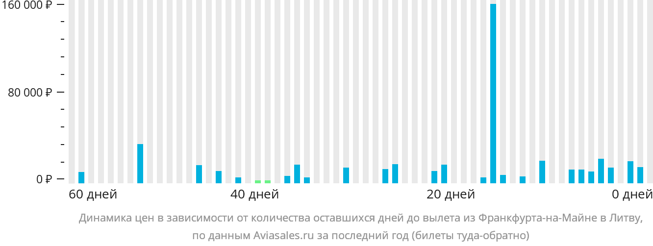 Динамика цен в зависимости от количества оставшихся дней до вылета из Франкфурта-на-Майне в Литву