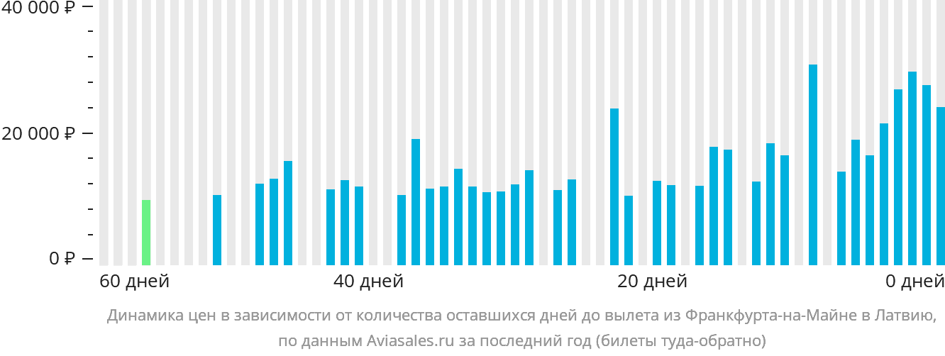 Динамика цен в зависимости от количества оставшихся дней до вылета из Франкфурта-на-Майне в Латвию