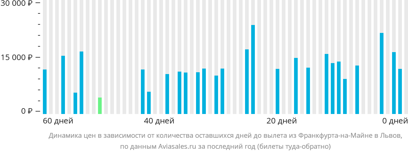 Динамика цен в зависимости от количества оставшихся дней до вылета из Франкфурта-на-Майне в Львов