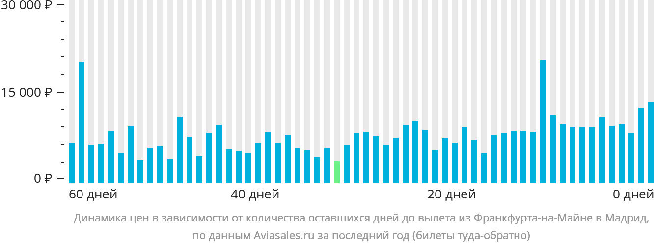 Динамика цен в зависимости от количества оставшихся дней до вылета из Франкфурта-на-Майне в Мадрид