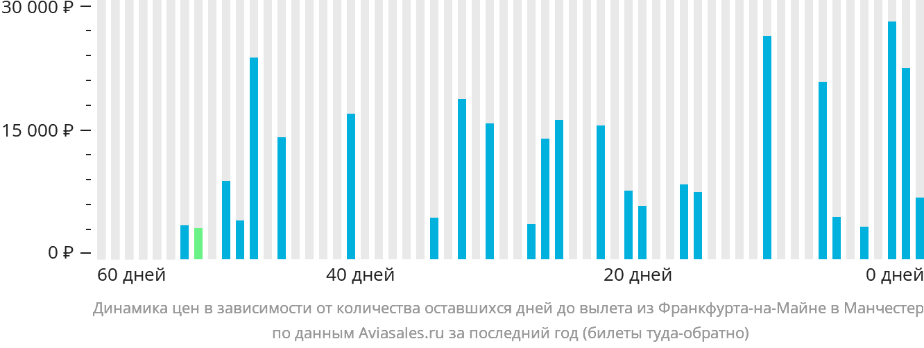 Динамика цен в зависимости от количества оставшихся дней до вылета из Франкфурта-на-Майне в Манчестер