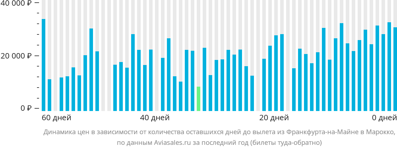 Динамика цен в зависимости от количества оставшихся дней до вылета из Франкфурта-на-Майне в Марокко