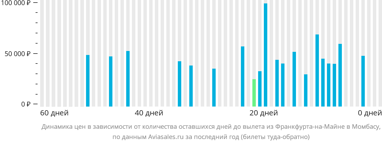 Динамика цен в зависимости от количества оставшихся дней до вылета из Франкфурта-на-Майне в Момбасу