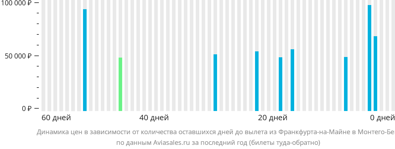 Динамика цен в зависимости от количества оставшихся дней до вылета из Франкфурта-на-Майне в Монтего-Бей