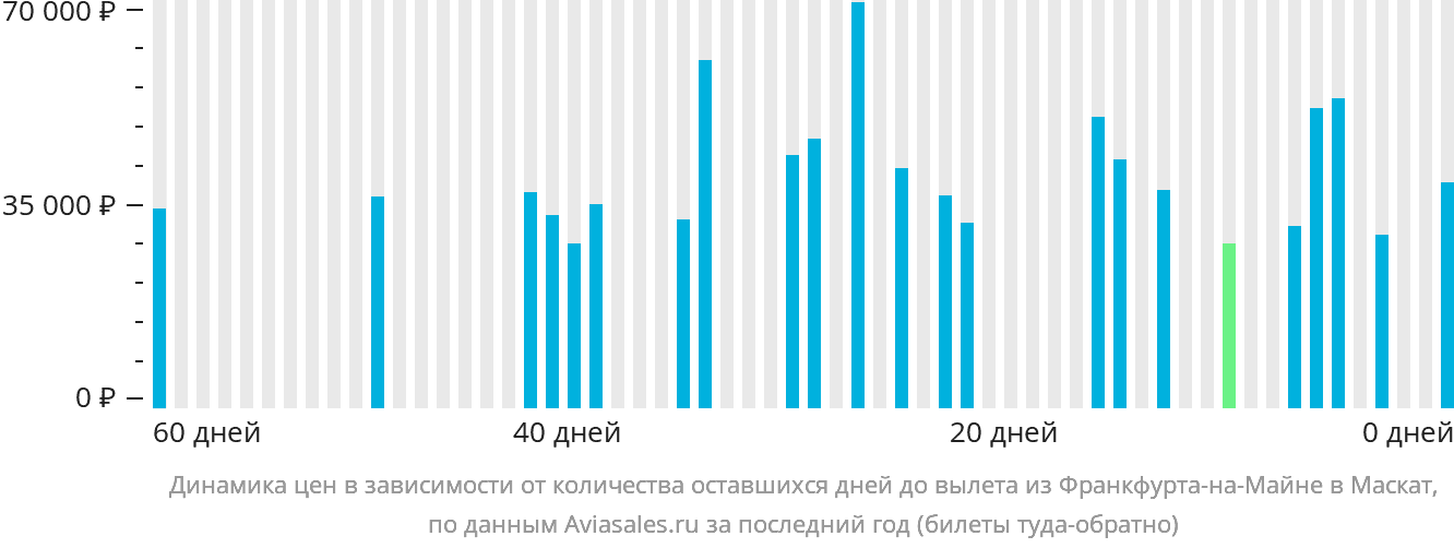 Динамика цен в зависимости от количества оставшихся дней до вылета из Франкфурта-на-Майне в Маскат