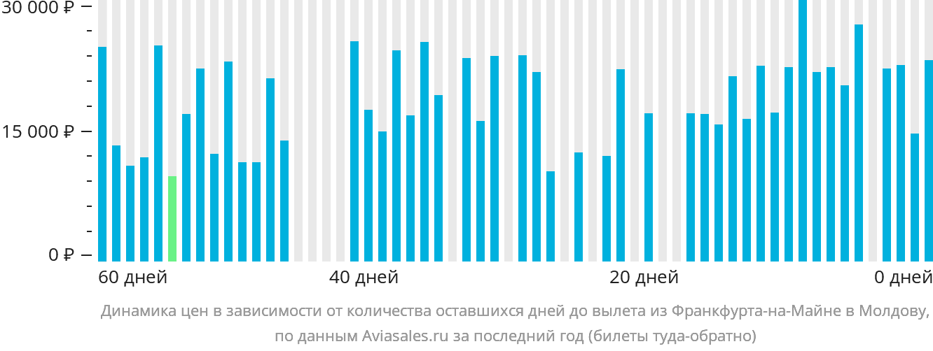 Динамика цен в зависимости от количества оставшихся дней до вылета из Франкфурта-на-Майне в Молдову