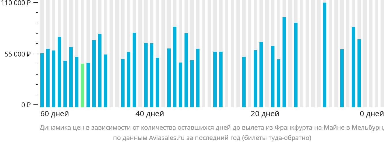 Динамика цен в зависимости от количества оставшихся дней до вылета из Франкфурта-на-Майне в Мельбурн