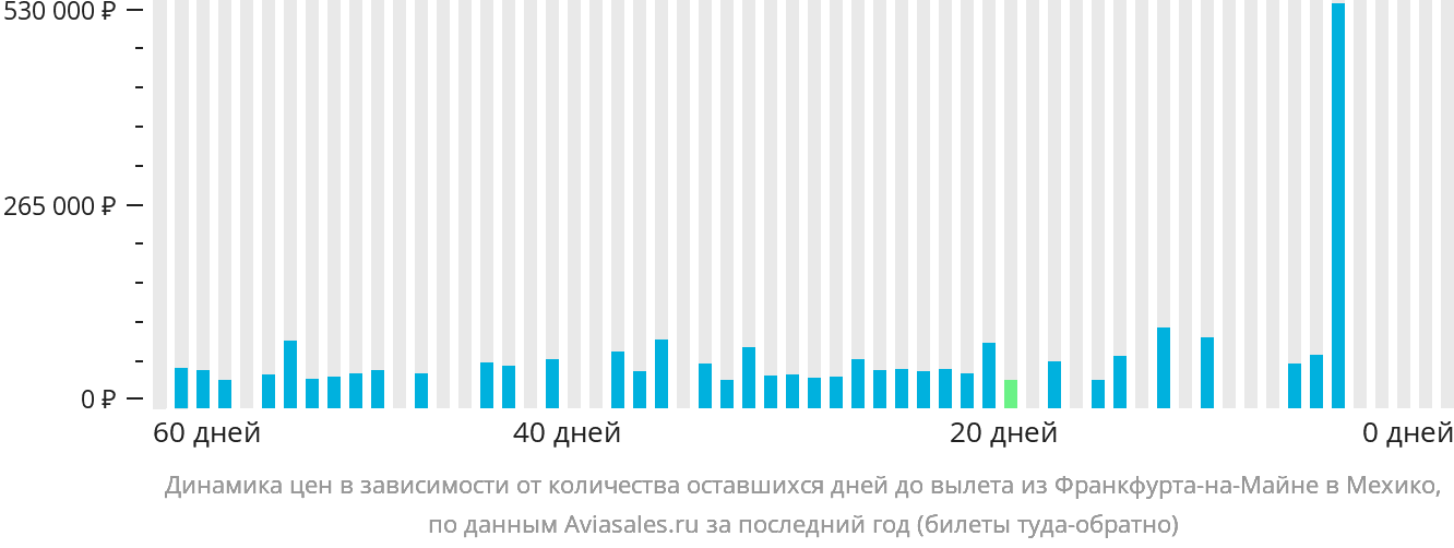 Динамика цен в зависимости от количества оставшихся дней до вылета из Франкфурта-на-Майне в Мехико