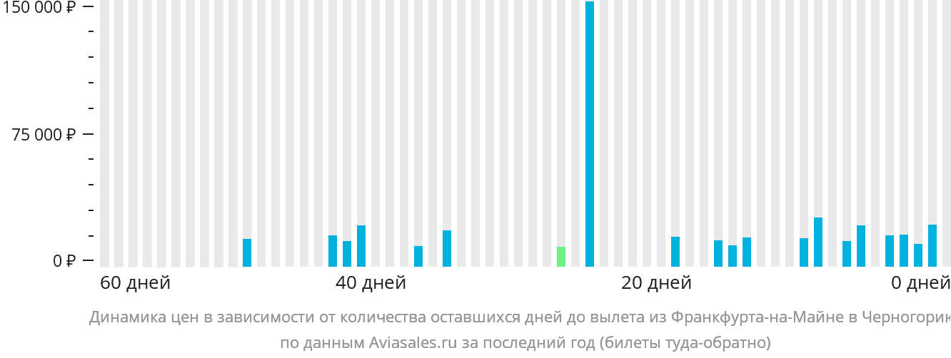 Динамика цен в зависимости от количества оставшихся дней до вылета из Франкфурта-на-Майне в Черногорию