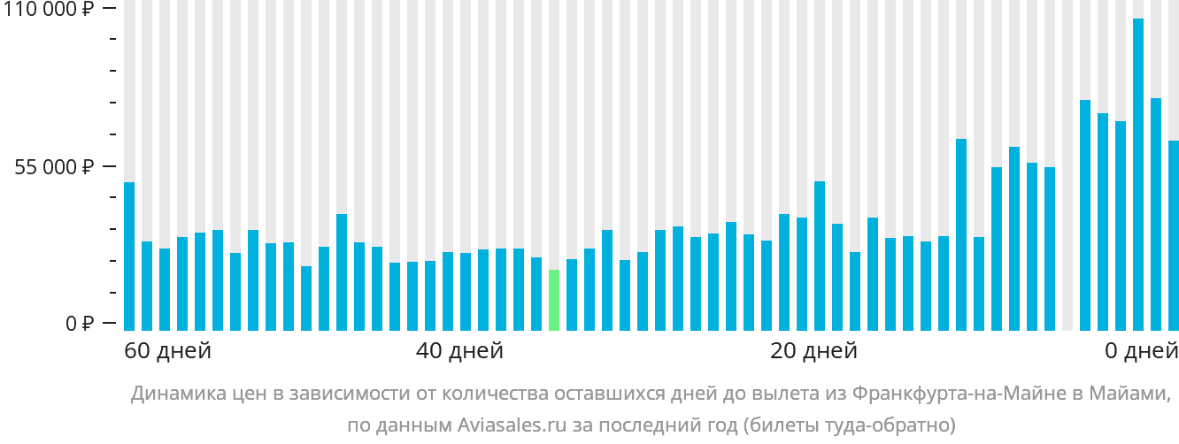 Динамика цен в зависимости от количества оставшихся дней до вылета из Франкфурта-на-Майне в Майами